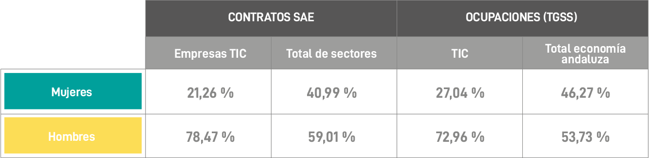 tabla Presencia de la mujer en el sector TIC andaluz por ocupaciones y contratos