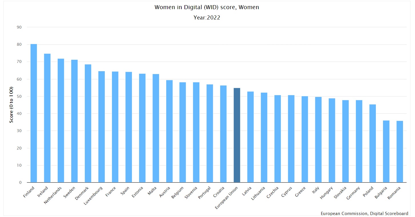 Gráfica de barras verticales que muestra el desarrollo digital de la mujer en España respecto a otros países de la UE